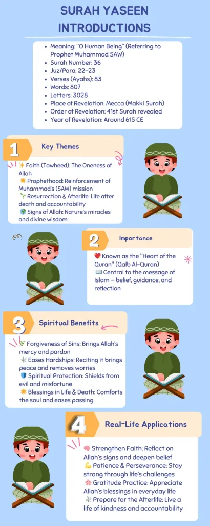 Infographic showing steps to importance of Surah Yaseen
