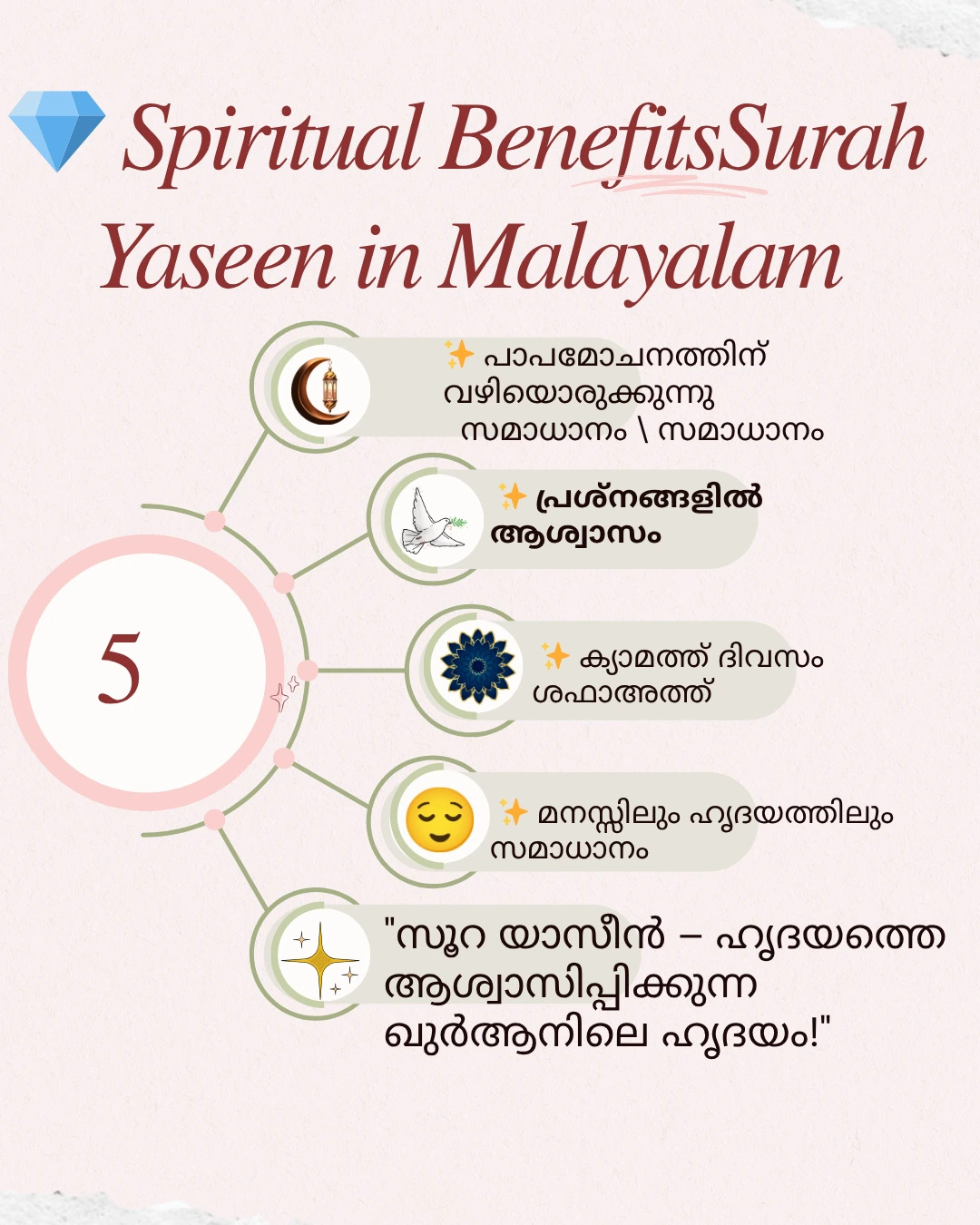 Surah Yaseen in Malayalam