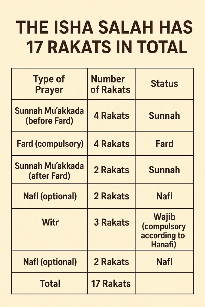 How Many Rakats in Isha Salah