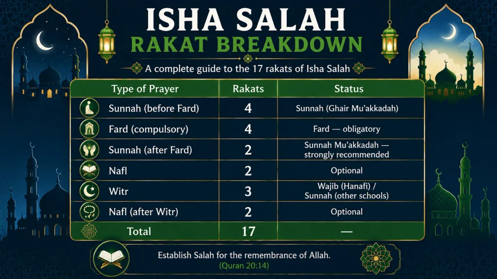 How Many Rakats in Isha Salah? 1 Isha Salah Rakat Breakdown