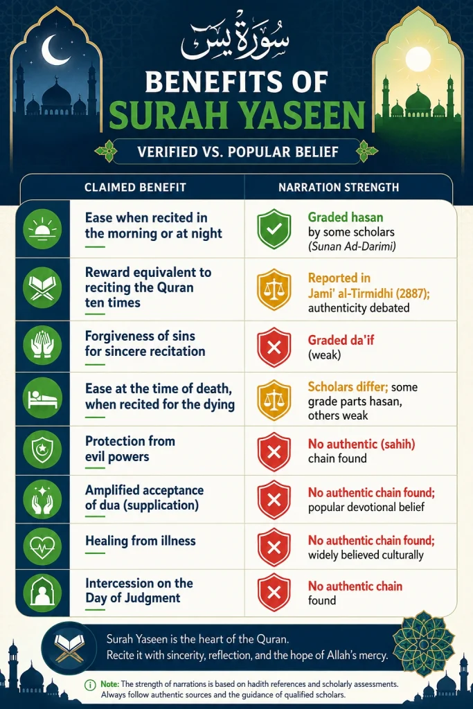 Read Complete Surah Yaseen PDF Online 7 Surah Yaseen (pdf) Benefits